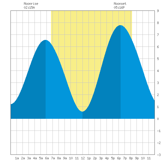 Thomas Landing tide chart for Friday, August 11, 2023