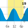 Thomas Landing tide chart for Saturday, August 19, 2023