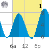 Thomas Landing tide chart for Tuesday, August 1, 2023