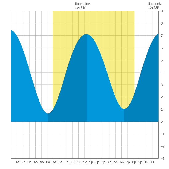 Thomas Landing tide chart for Sunday, August 20, 2023