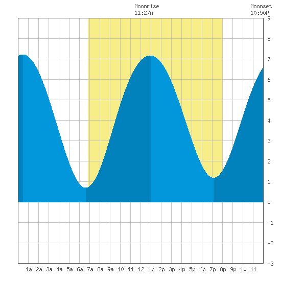 Thomas Landing tide chart for Monday, August 21, 2023