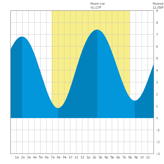 Thomas Landing tide chart for Wednesday, August 23, 2023