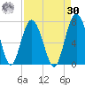 Thomas Landing tide chart for Wednesday, August 30, 2023