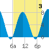 Thomas Landing tide chart for Thursday, August 3, 2023