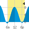 Thomas Landing tide chart for Friday, August 4, 2023