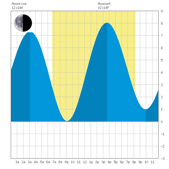 Thomas Landing tide chart for Tuesday, August 8, 2023