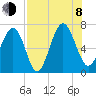 Thomas Landing tide chart for Tuesday, August 8, 2023