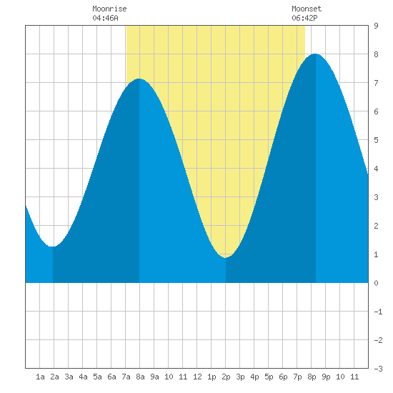 Thomas Landing tide chart for Tuesday, September 12, 2023