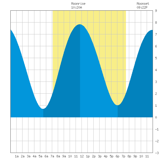 Thomas Landing tide chart for Monday, September 18, 2023