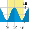 Thomas Landing tide chart for Monday, September 18, 2023