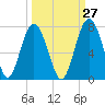 Thomas Landing tide chart for Wednesday, September 27, 2023