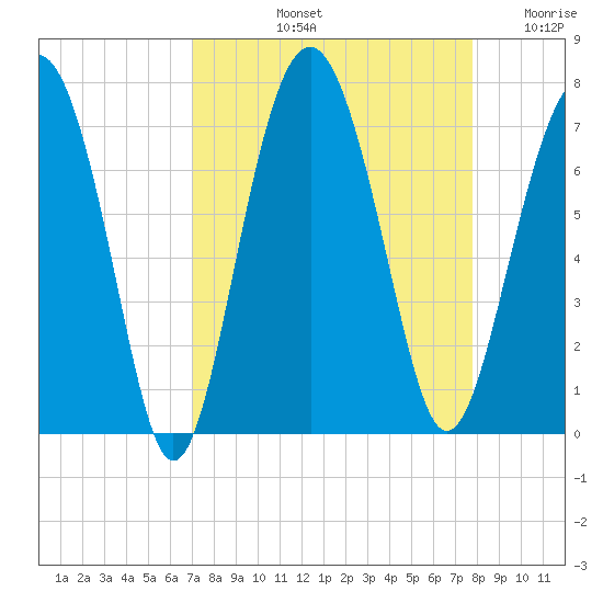 Thomas Landing tide chart for Sunday, September 3, 2023