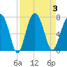 Thomas Landing tide chart for Sunday, September 3, 2023