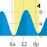 Thomas Landing tide chart for Monday, September 4, 2023
