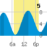 Thomas Landing tide chart for Tuesday, September 5, 2023