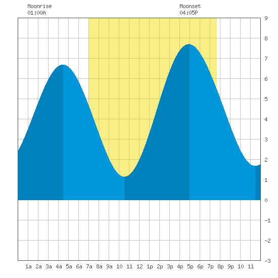 Thomas Landing tide chart for Friday, September 8, 2023