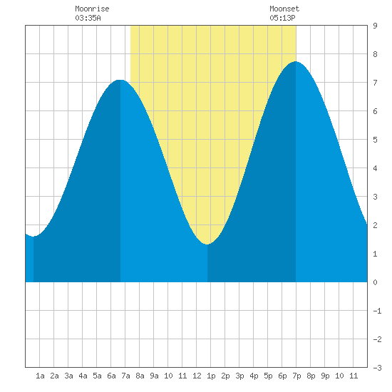 Thomas Landing tide chart for Tuesday, October 10, 2023