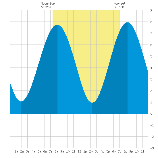 Thomas Landing tide chart for Thursday, October 12, 2023