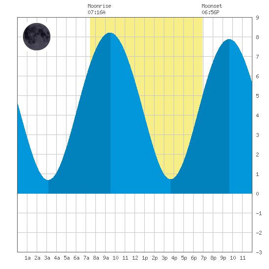 Thomas Landing tide chart for Saturday, October 14, 2023