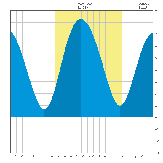Thomas Landing tide chart for Wednesday, October 18, 2023