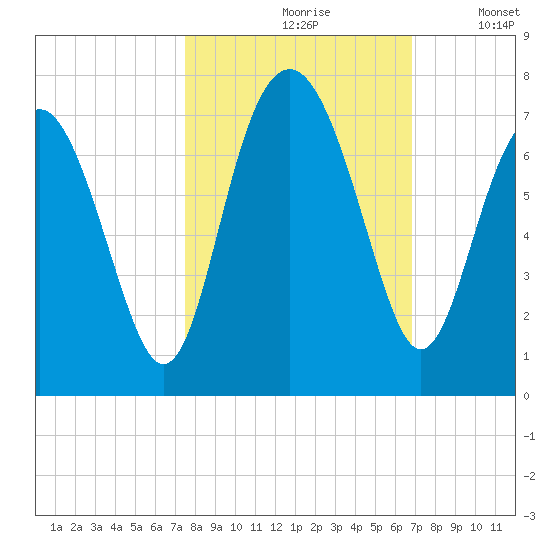 Thomas Landing tide chart for Thursday, October 19, 2023