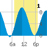 Thomas Landing tide chart for Sunday, October 1, 2023