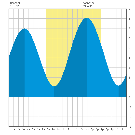 Thomas Landing tide chart for Sunday, October 22, 2023