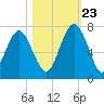 Thomas Landing tide chart for Monday, October 23, 2023