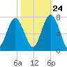 Thomas Landing tide chart for Tuesday, October 24, 2023