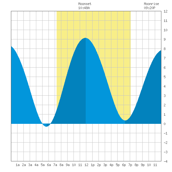 Thomas Landing tide chart for Monday, October 2, 2023