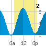 Thomas Landing tide chart for Monday, October 2, 2023