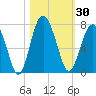 Thomas Landing tide chart for Monday, October 30, 2023