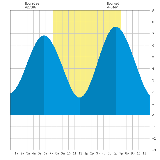 Thomas Landing tide chart for Monday, October 9, 2023