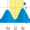 Thomas Landing tide chart for Monday, October 9, 2023
