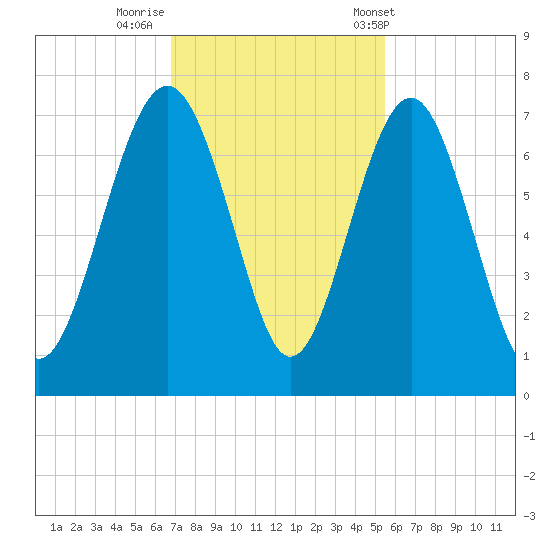 Thomas Landing tide chart for Friday, November 10, 2023