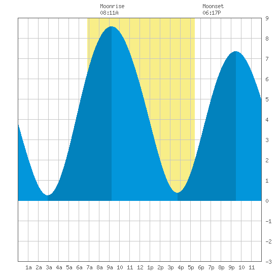 Thomas Landing tide chart for Tuesday, November 14, 2023