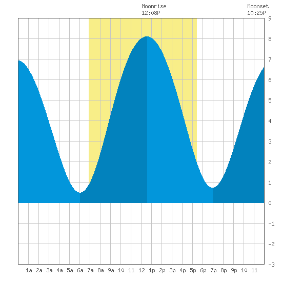 Thomas Landing tide chart for Saturday, November 18, 2023