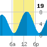 Thomas Landing tide chart for Sunday, November 19, 2023