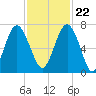 Thomas Landing tide chart for Wednesday, November 22, 2023