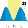 Thomas Landing tide chart for Thursday, November 23, 2023
