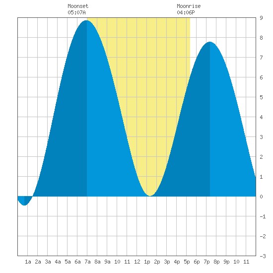 Thomas Landing tide chart for Saturday, November 25, 2023