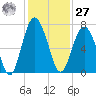 Thomas Landing tide chart for Monday, November 27, 2023
