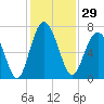 Thomas Landing tide chart for Wednesday, November 29, 2023