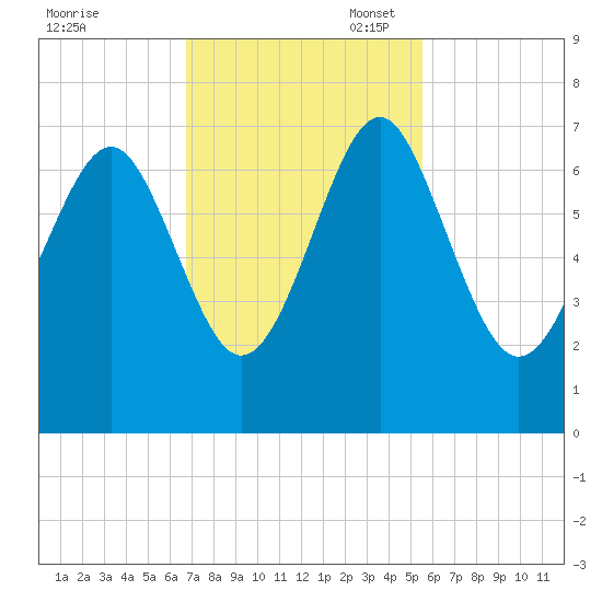Thomas Landing tide chart for Monday, November 6, 2023