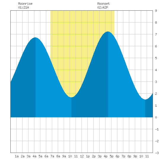Thomas Landing tide chart for Tuesday, November 7, 2023