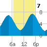 Thomas Landing tide chart for Tuesday, November 7, 2023