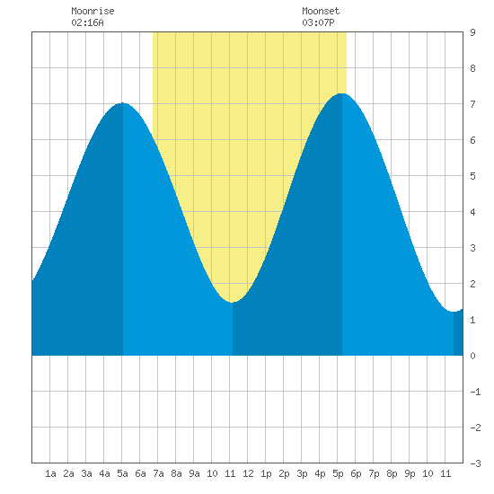 Thomas Landing tide chart for Wednesday, November 8, 2023