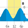 Thomas Landing tide chart for Wednesday, November 8, 2023