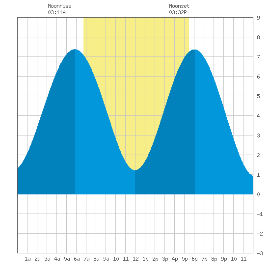 Thomas Landing tide chart for Thursday, November 9, 2023