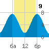 Thomas Landing tide chart for Thursday, November 9, 2023